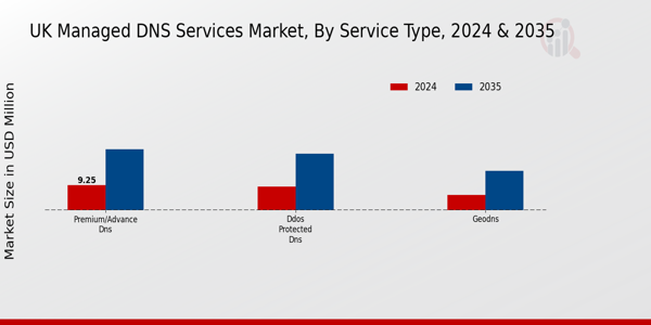 UK Managed Dns Services Market Segment