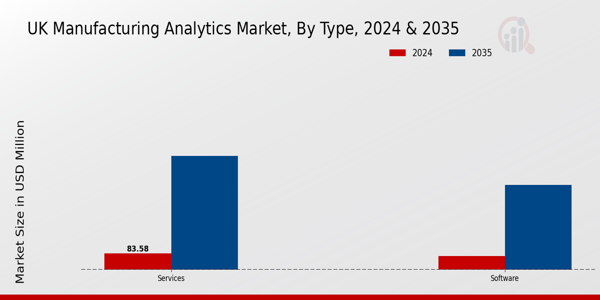 UK Manufacturing Analytics Market Segment