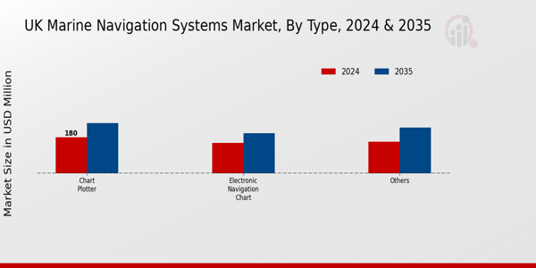 UK Marine Navigation Systems Market segment