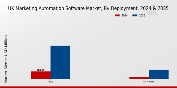 Marketing Automation Software Market Deployment Insights
