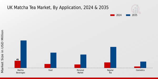 UK Matcha Tea Market Segment