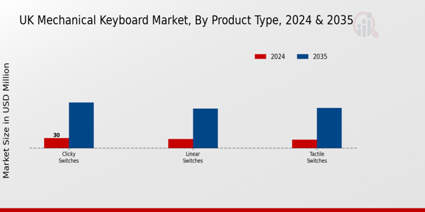UK Mechanical Keyboard Market Segment