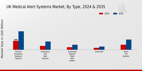 UK Medical Alert Systems Market Segment