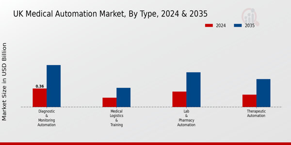 UK Medical Automation Market Segment