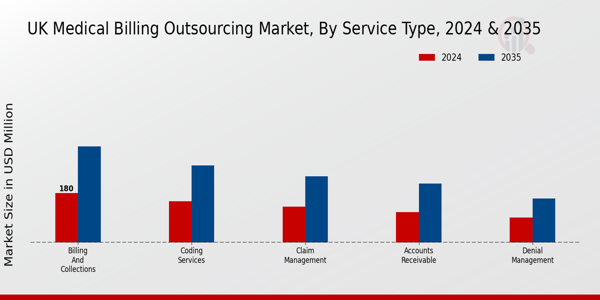 UK Medical Billing Outsourcing Market Segment