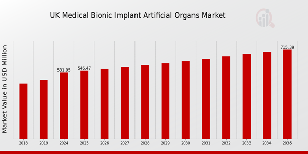 UK Medical Bionic Implant Artificial Organs Market size