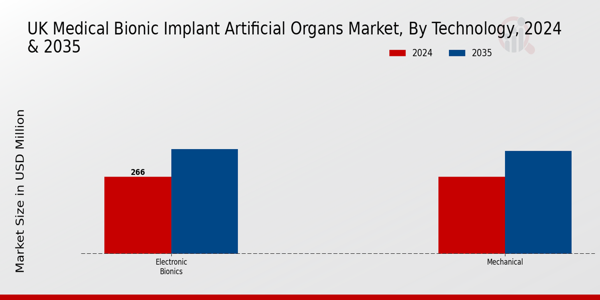 UK Medical Bionic Implant Artificial Organs Market Segment
