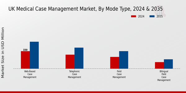 UK Medical Case Management Market Segment