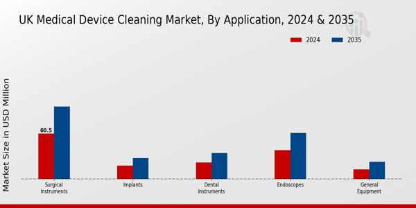 UK Medical Device Cleaning Market Segment