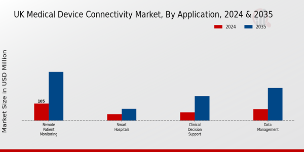 UK Medical Device Connectivity Market Segment