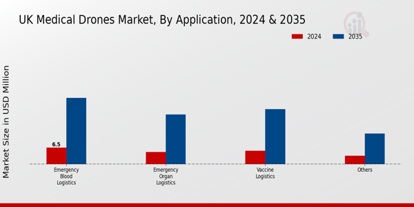 UK Medical Drones Market Segment