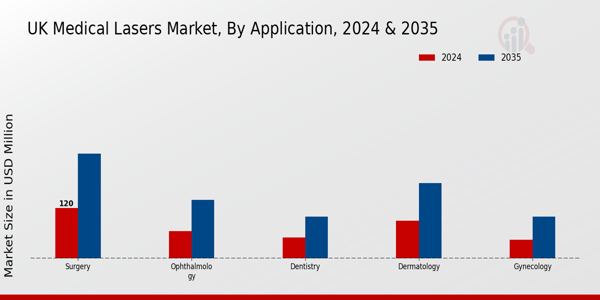 UK Medical Lasers Market Segment