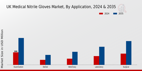 UK Medical Nitrile Gloves Market Segment