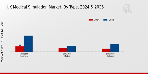 UK Medical Simulation Market Segment
