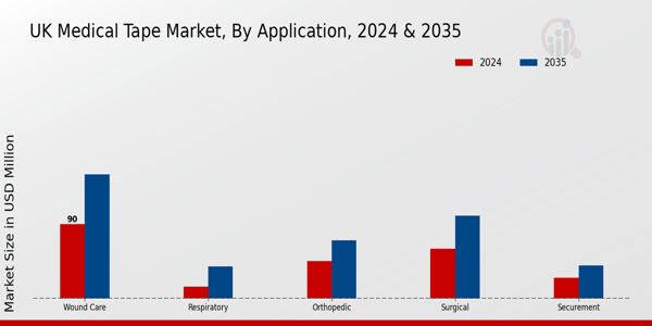 UK Medical Tape Market Segment