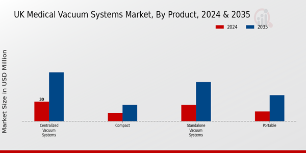 UK Medical Vacuum Systems Market by type