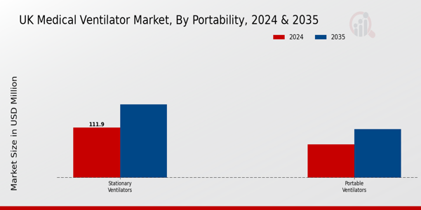 UK Medical Ventilator Market Segment