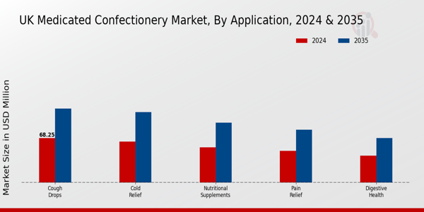 UK Medicated Confectionery Market Segment