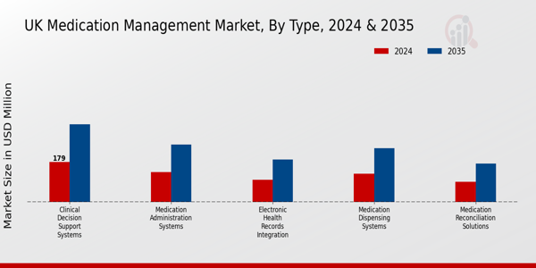 Medication Management Market Type Insights