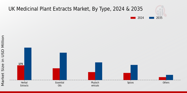 UK Medicinal Plant Extracts Market Segment