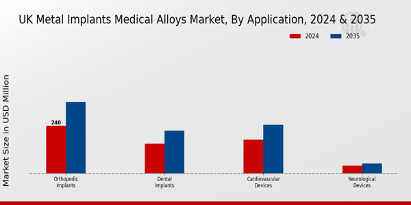 UK Metal Implants Medical Alloys Market Segment