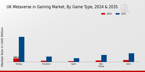 UK Metaverse in Gaming Market Segment