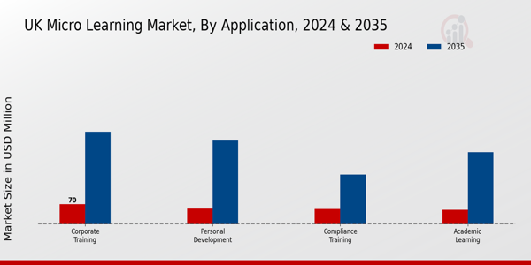UK Micro Learning Market Segment