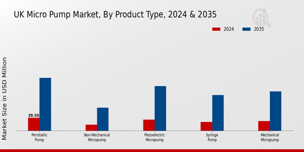 UK Micro Pump Market Segment