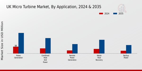 UK Micro Turbine Market Segment