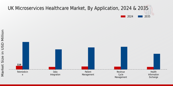 Microservices Healthcare Market Application