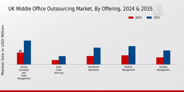 UK Middle Office Outsourcing Market Segment
