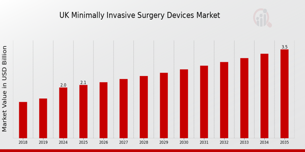 UK Minimally Invasive Surgery Devices Market size