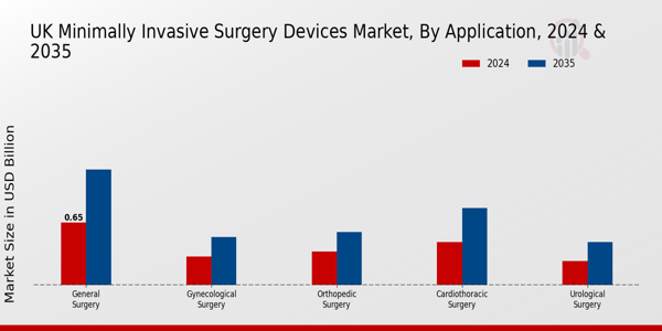 UK Minimally Invasive Surgery Devices Market Segment