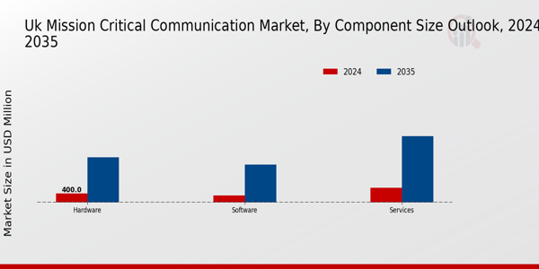 UK Mission Critical Communication Market Segment