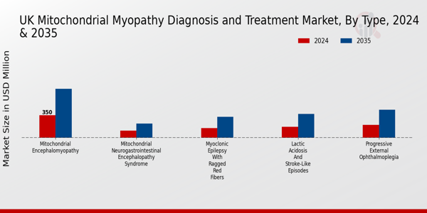 UK Mitochondrial Myopathy Diagnosis Treatment Market Segment