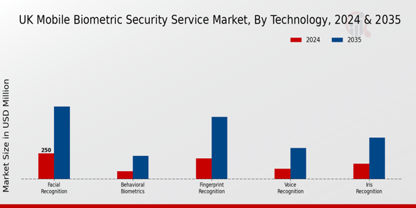 UK Mobile Biometric Security Service Market Segment