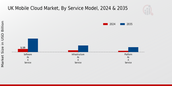 UK Mobile Cloud Market Segment