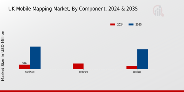 UK Mobile Mapping Market Segment