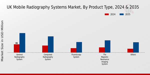 Mobile Radiography Systems Market Product Type Insights