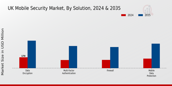UK Mobile Security Market Segment