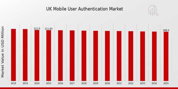 UK Mobile User Authentication Market size