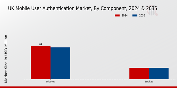 UK Mobile User Authentication Market Segment