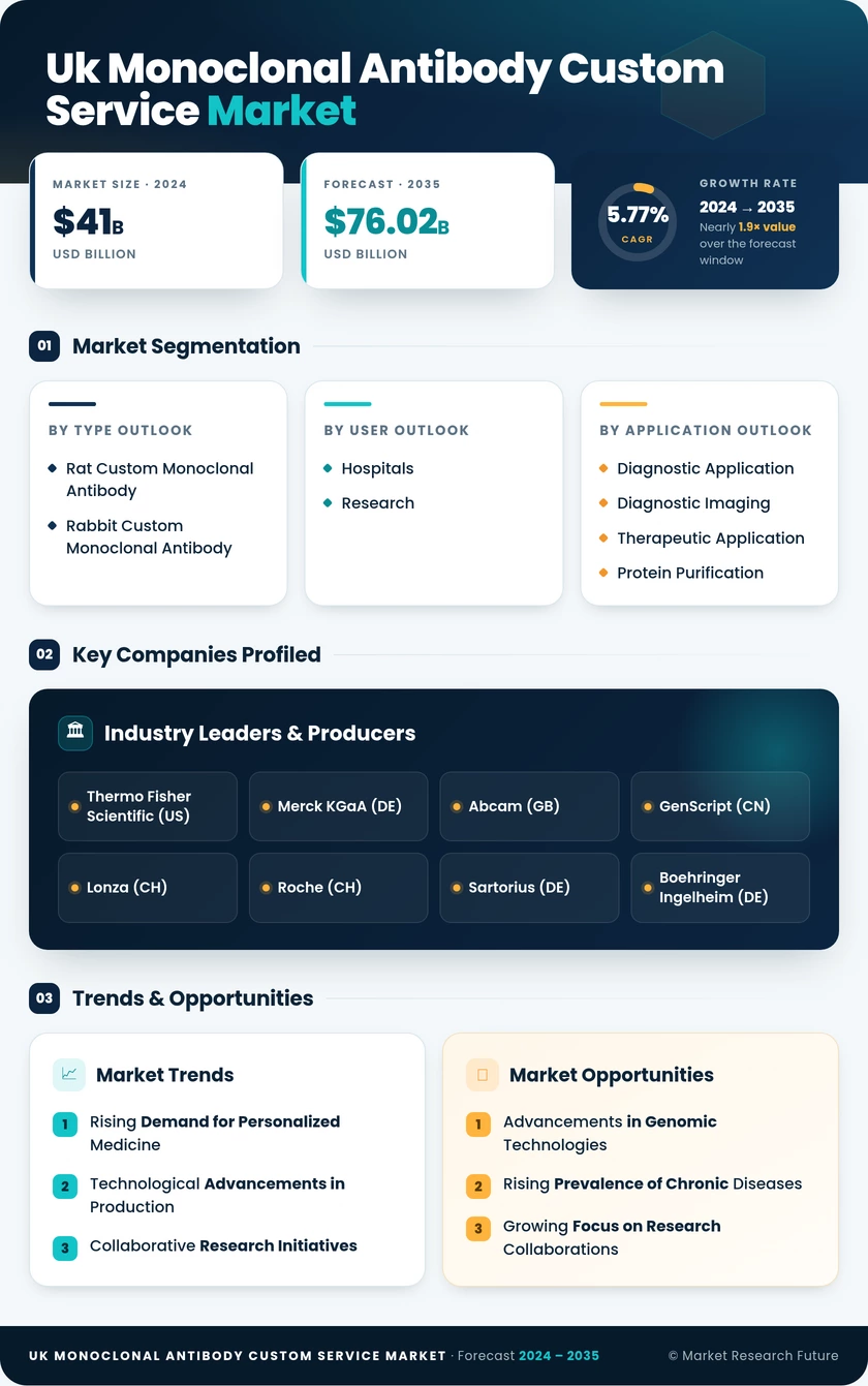 UK Monoclonal Antibody Custom Service Market Research Report — Global Forecast till 2035 Infographic