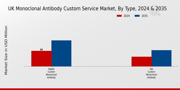 UK Monoclonal Antibody Custom Service Market Segment