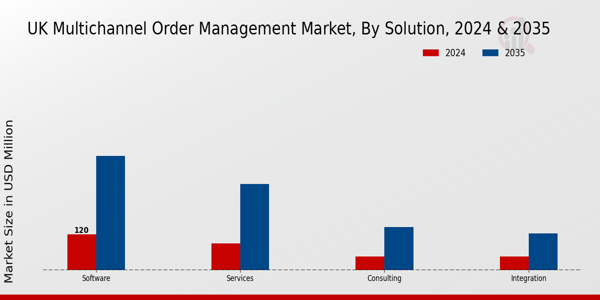 UK Multichannel Order Management Market Segment