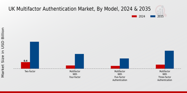 UK Multifactor Authentication Market Segment