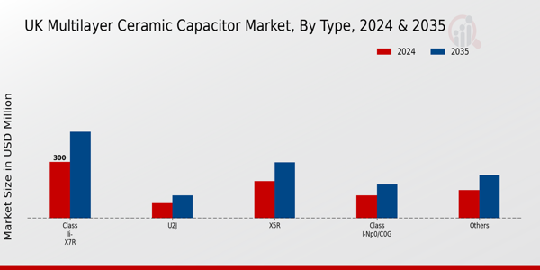 UK Multilayer Ceramic Capacitor Market Segment
