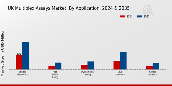 UK Multiplex Assays Market Segment