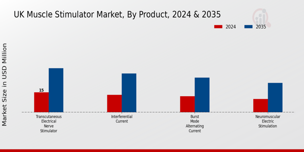 UK Muscle Stimulator Market Segment