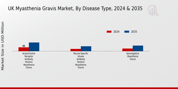 UK Myasthenia Gravis Market Disease Type Insights